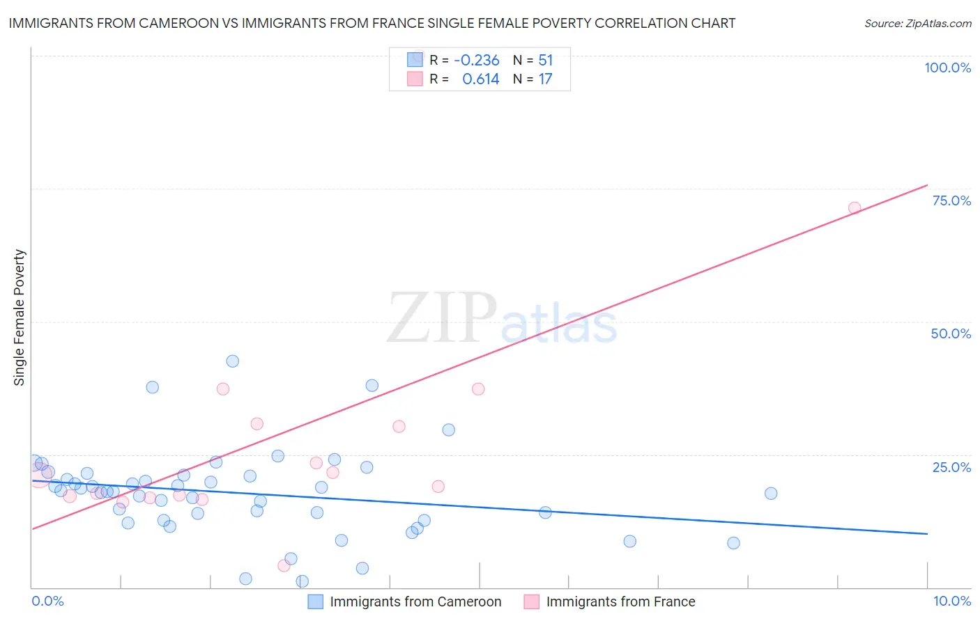Immigrants from Cameroon vs Immigrants from France Single Female Poverty