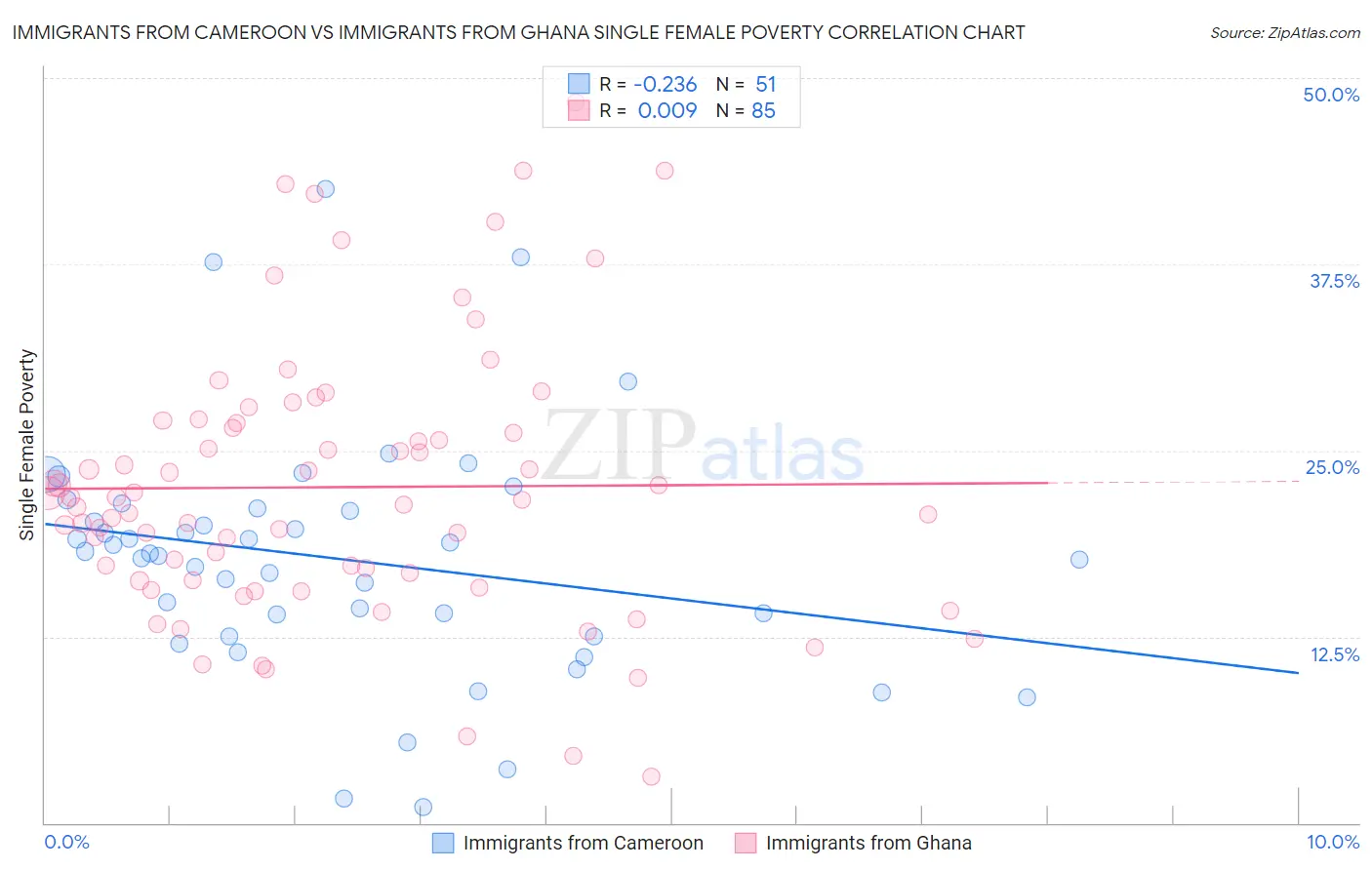 Immigrants from Cameroon vs Immigrants from Ghana Single Female Poverty