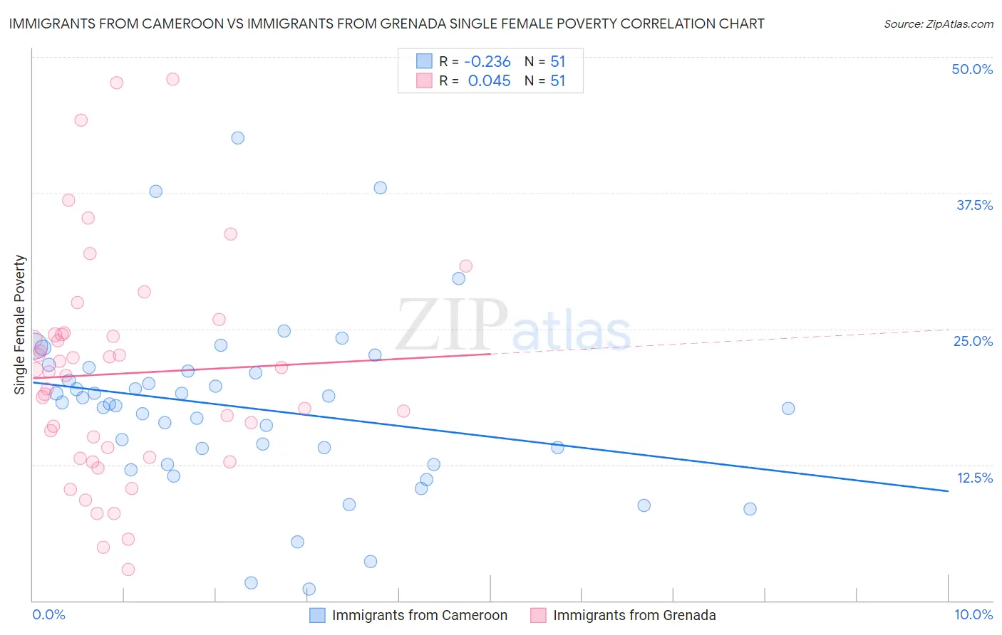 Immigrants from Cameroon vs Immigrants from Grenada Single Female Poverty