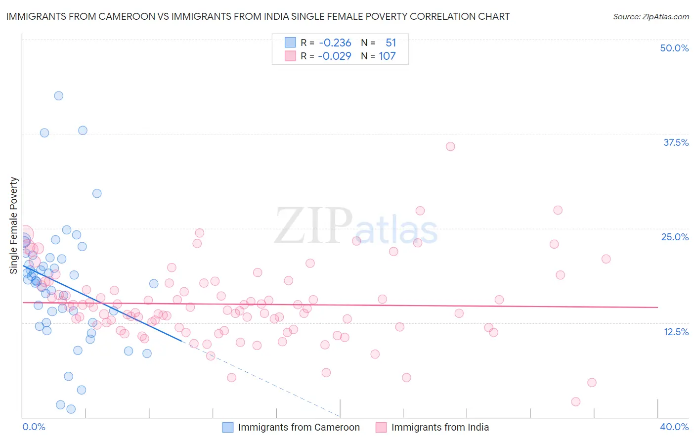 Immigrants from Cameroon vs Immigrants from India Single Female Poverty