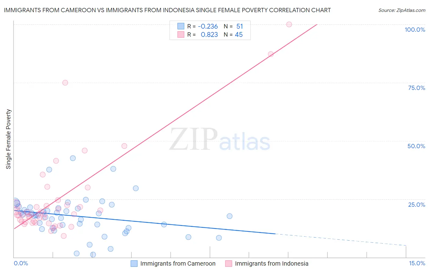 Immigrants from Cameroon vs Immigrants from Indonesia Single Female Poverty