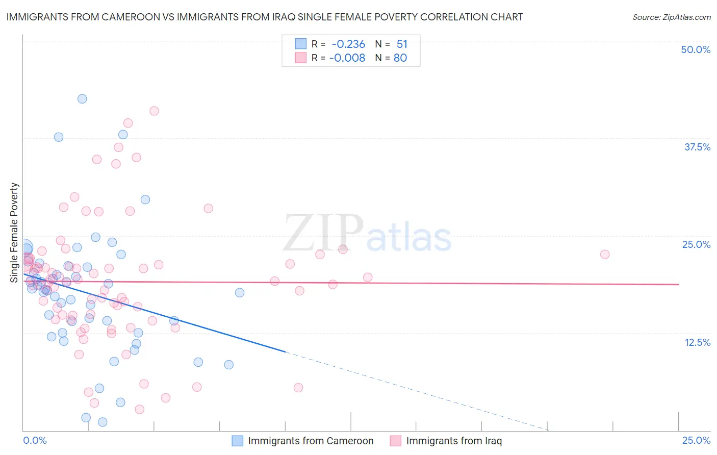 Immigrants from Cameroon vs Immigrants from Iraq Single Female Poverty