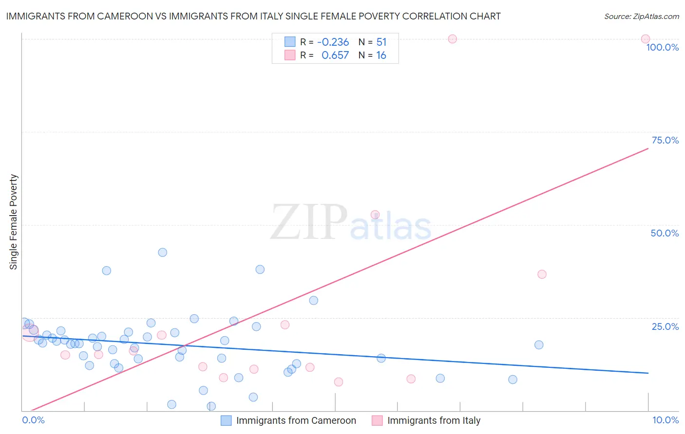 Immigrants from Cameroon vs Immigrants from Italy Single Female Poverty