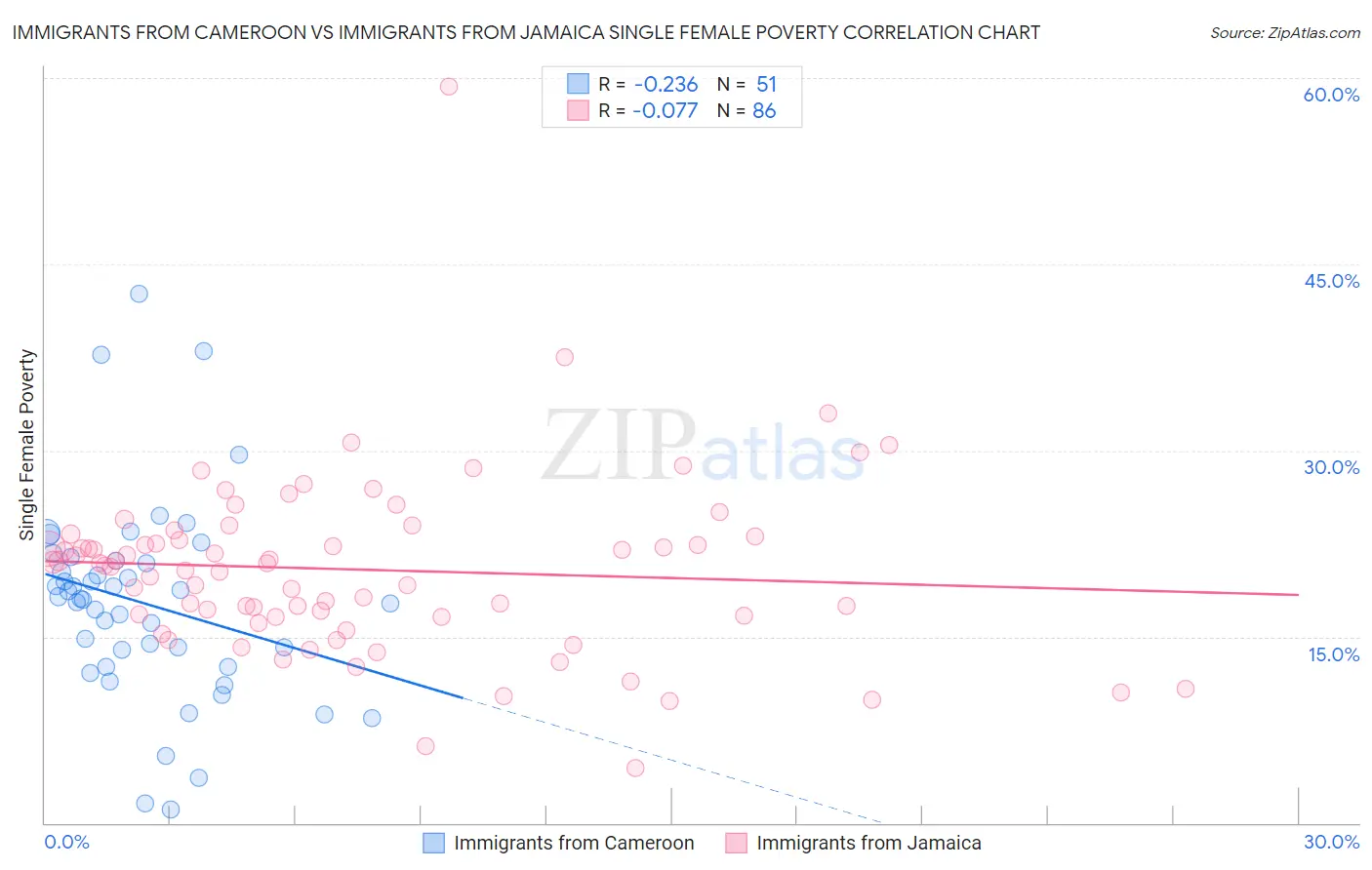 Immigrants from Cameroon vs Immigrants from Jamaica Single Female Poverty