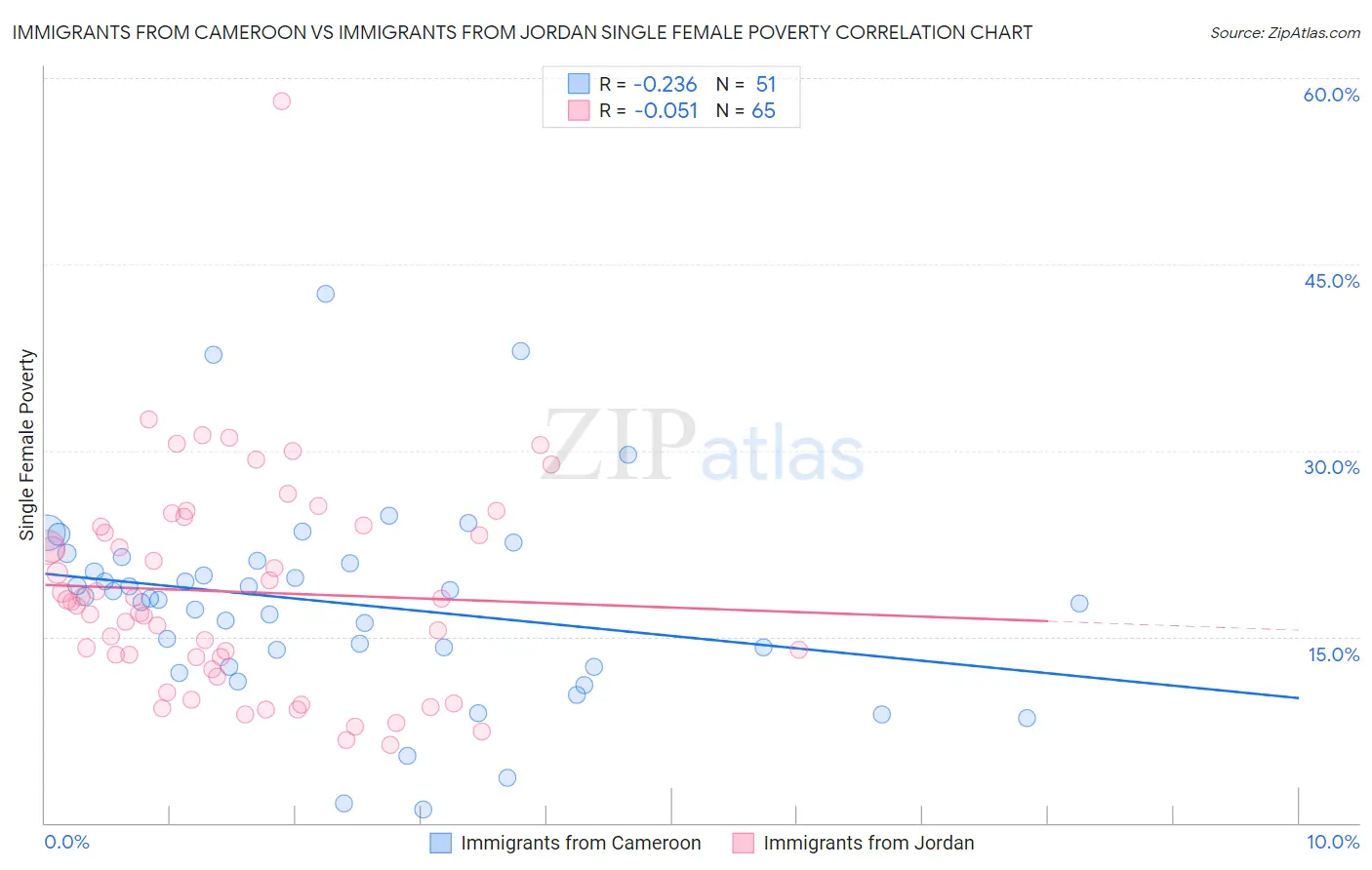 Immigrants from Cameroon vs Immigrants from Jordan Single Female Poverty