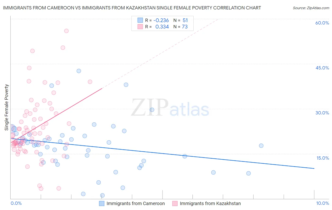 Immigrants from Cameroon vs Immigrants from Kazakhstan Single Female Poverty