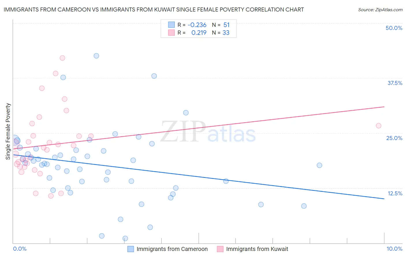 Immigrants from Cameroon vs Immigrants from Kuwait Single Female Poverty