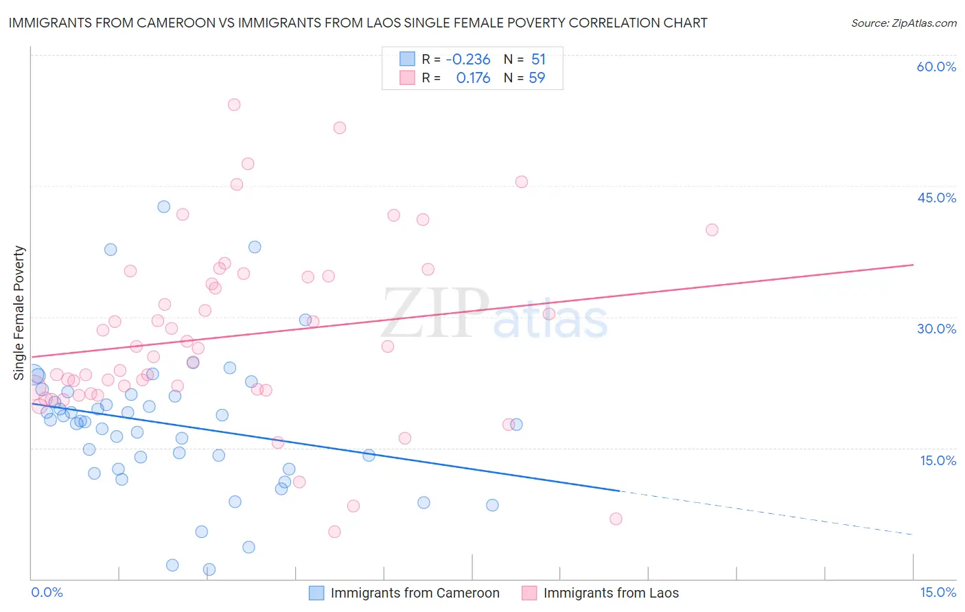 Immigrants from Cameroon vs Immigrants from Laos Single Female Poverty