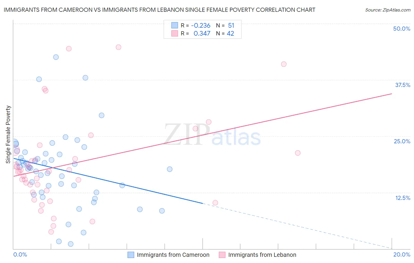 Immigrants from Cameroon vs Immigrants from Lebanon Single Female Poverty