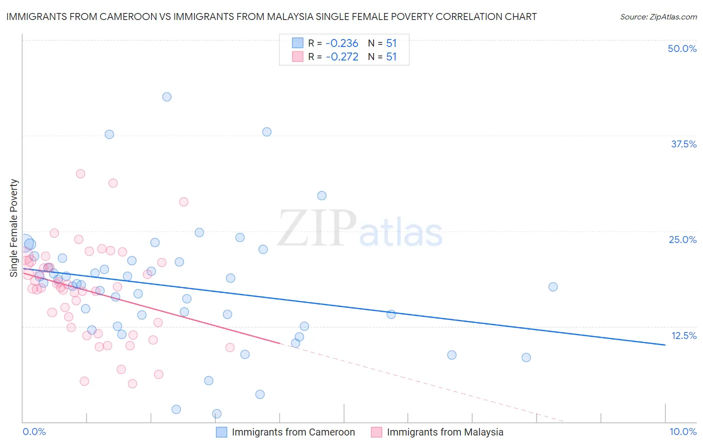 Immigrants from Cameroon vs Immigrants from Malaysia Single Female Poverty