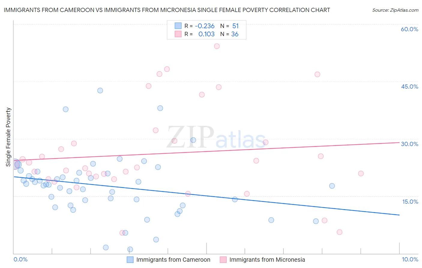 Immigrants from Cameroon vs Immigrants from Micronesia Single Female Poverty