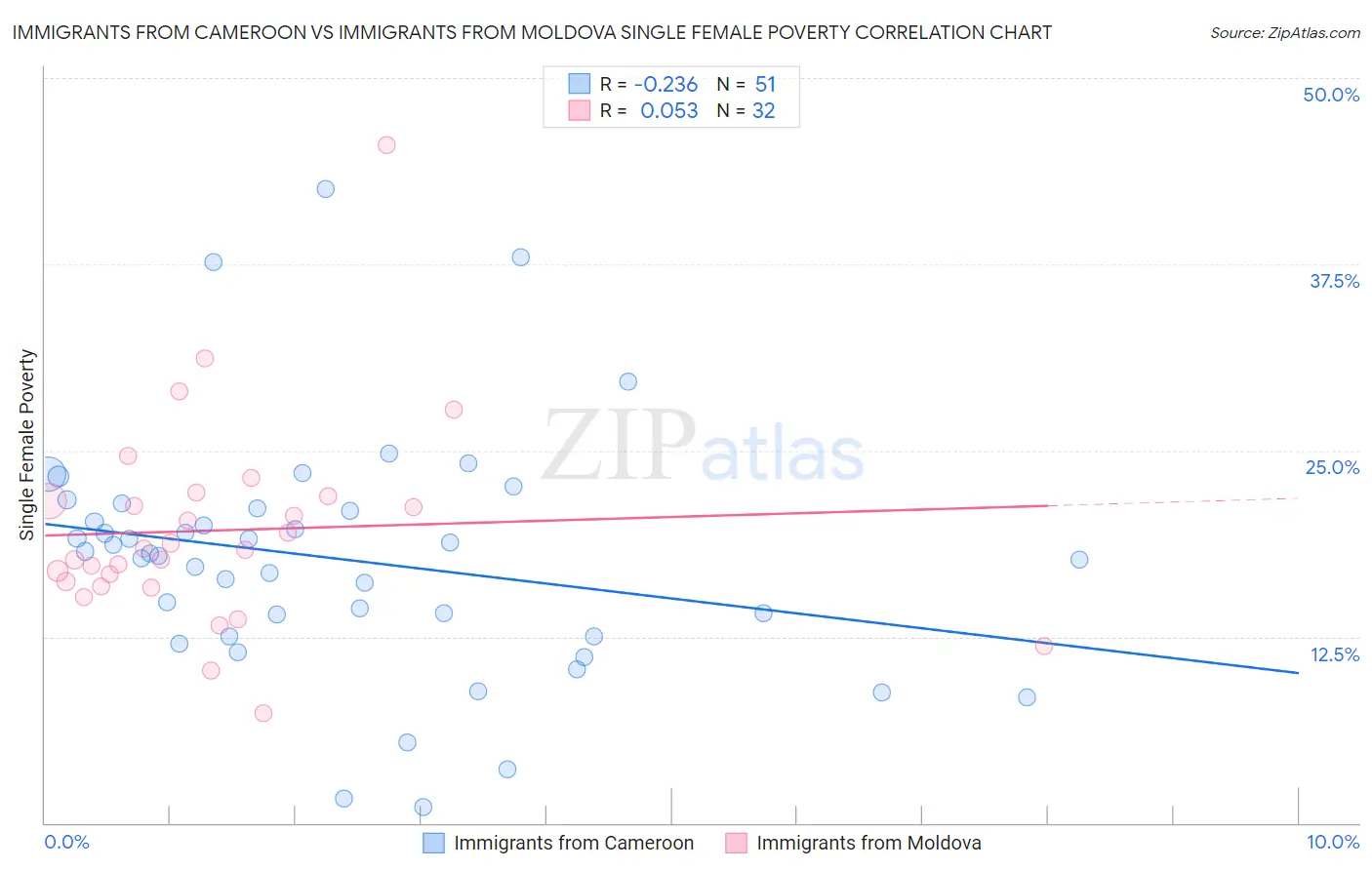 Immigrants from Cameroon vs Immigrants from Moldova Single Female Poverty