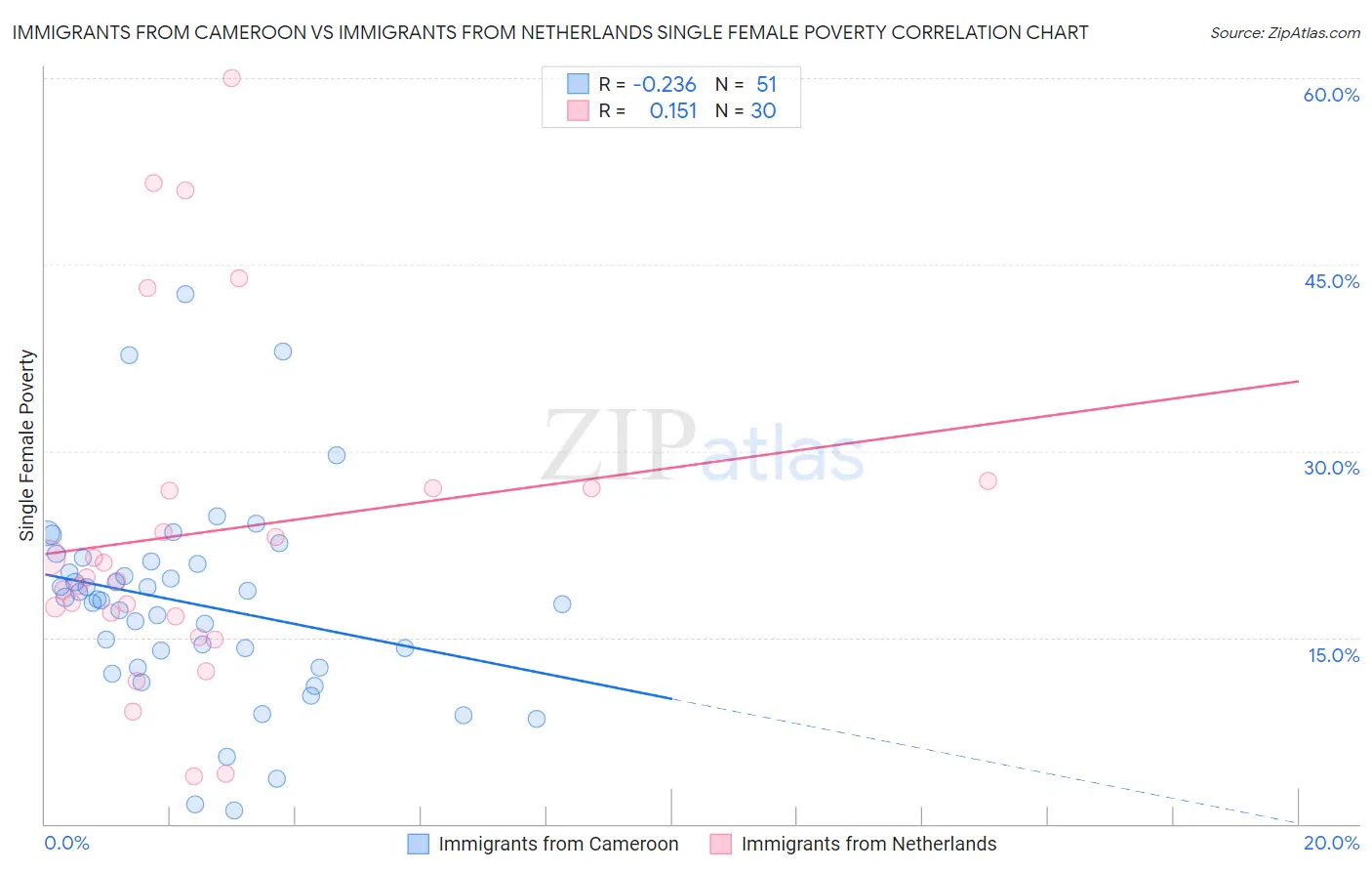 Immigrants from Cameroon vs Immigrants from Netherlands Single Female Poverty