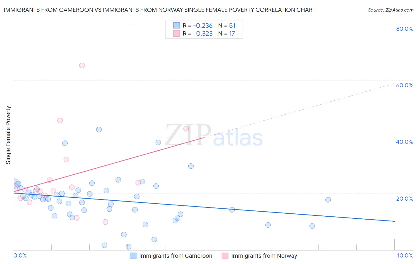Immigrants from Cameroon vs Immigrants from Norway Single Female Poverty