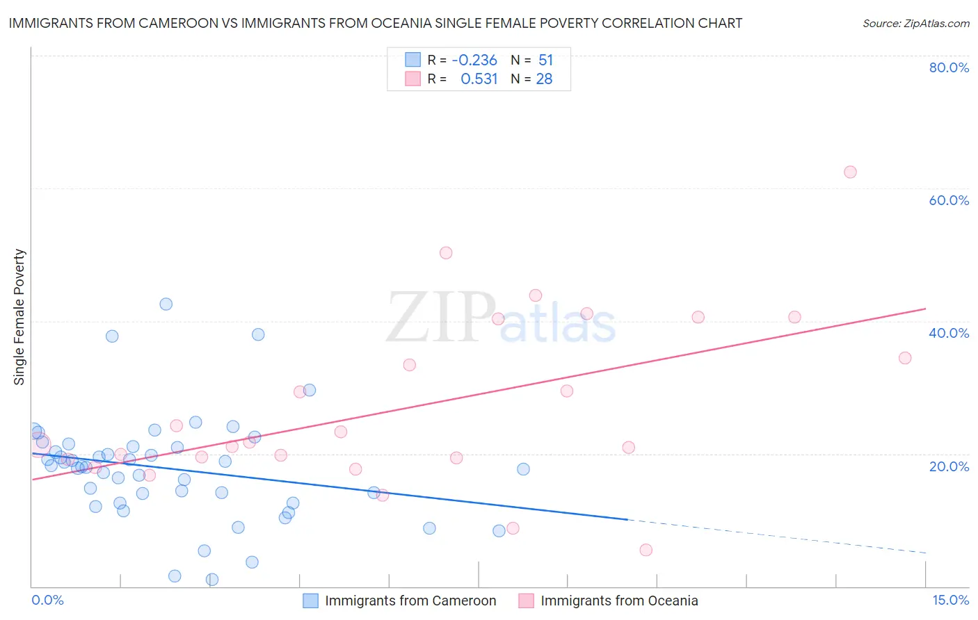Immigrants from Cameroon vs Immigrants from Oceania Single Female Poverty