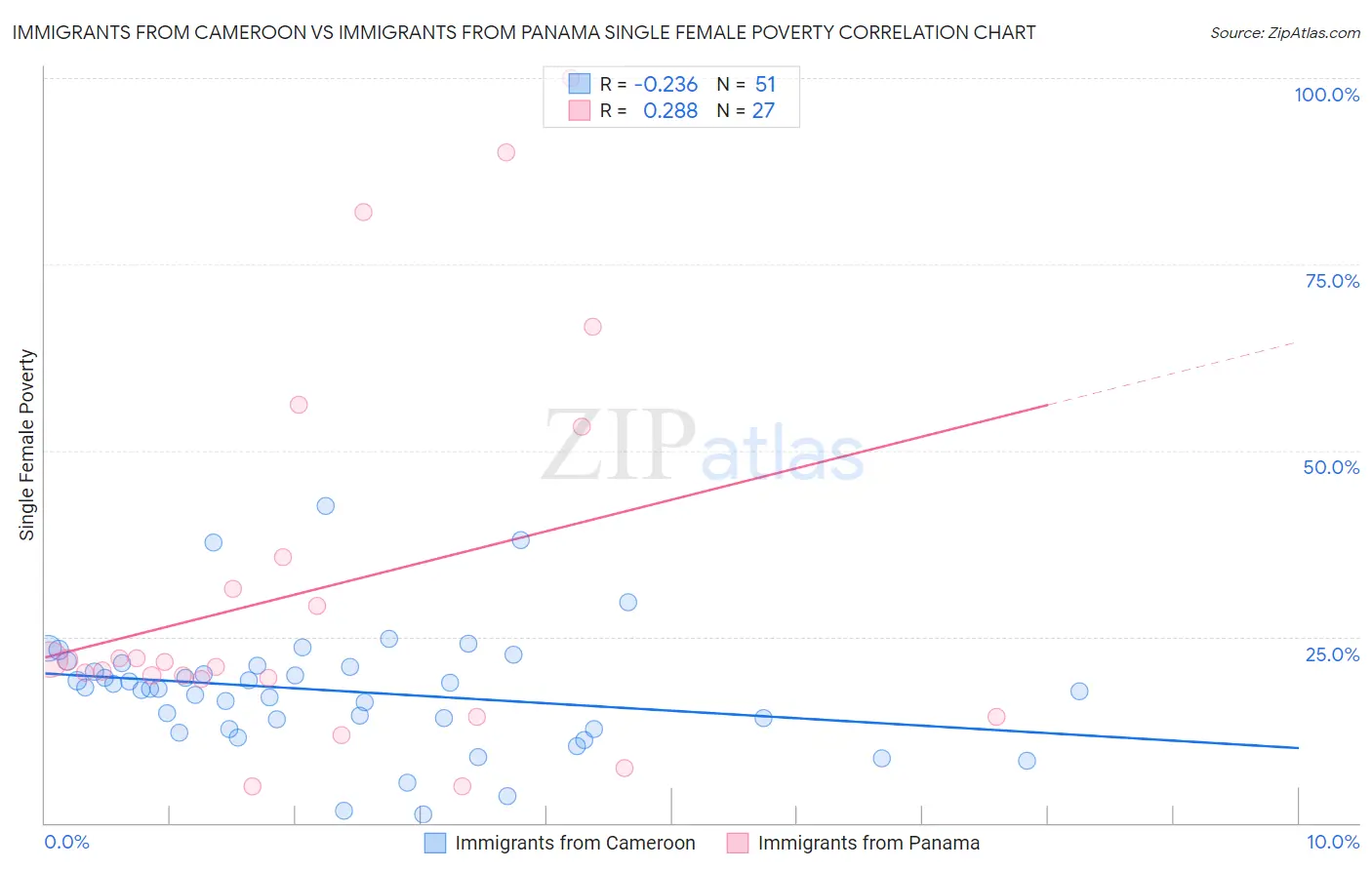 Immigrants from Cameroon vs Immigrants from Panama Single Female Poverty