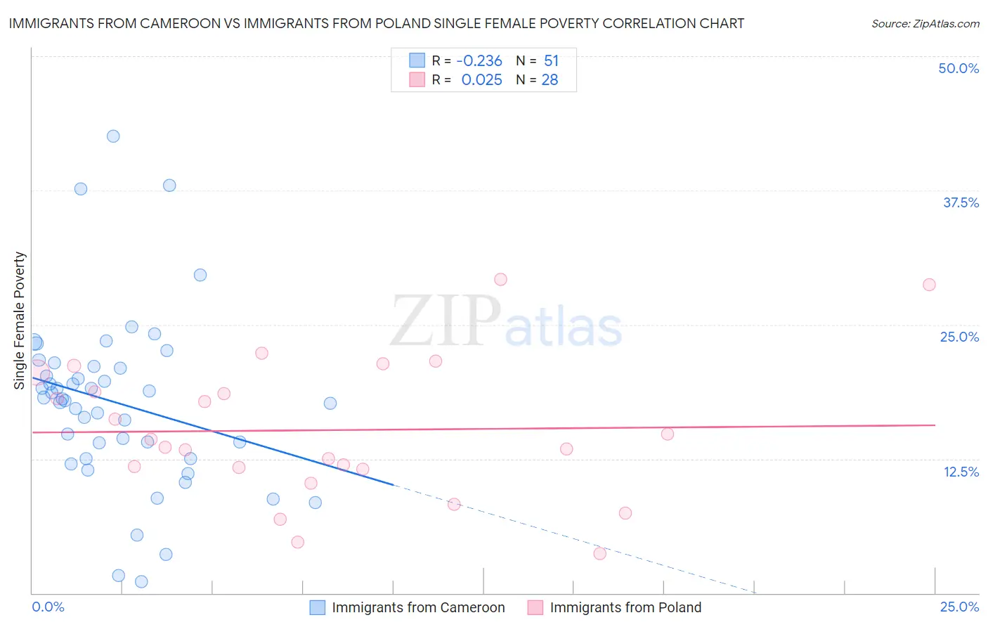 Immigrants from Cameroon vs Immigrants from Poland Single Female Poverty