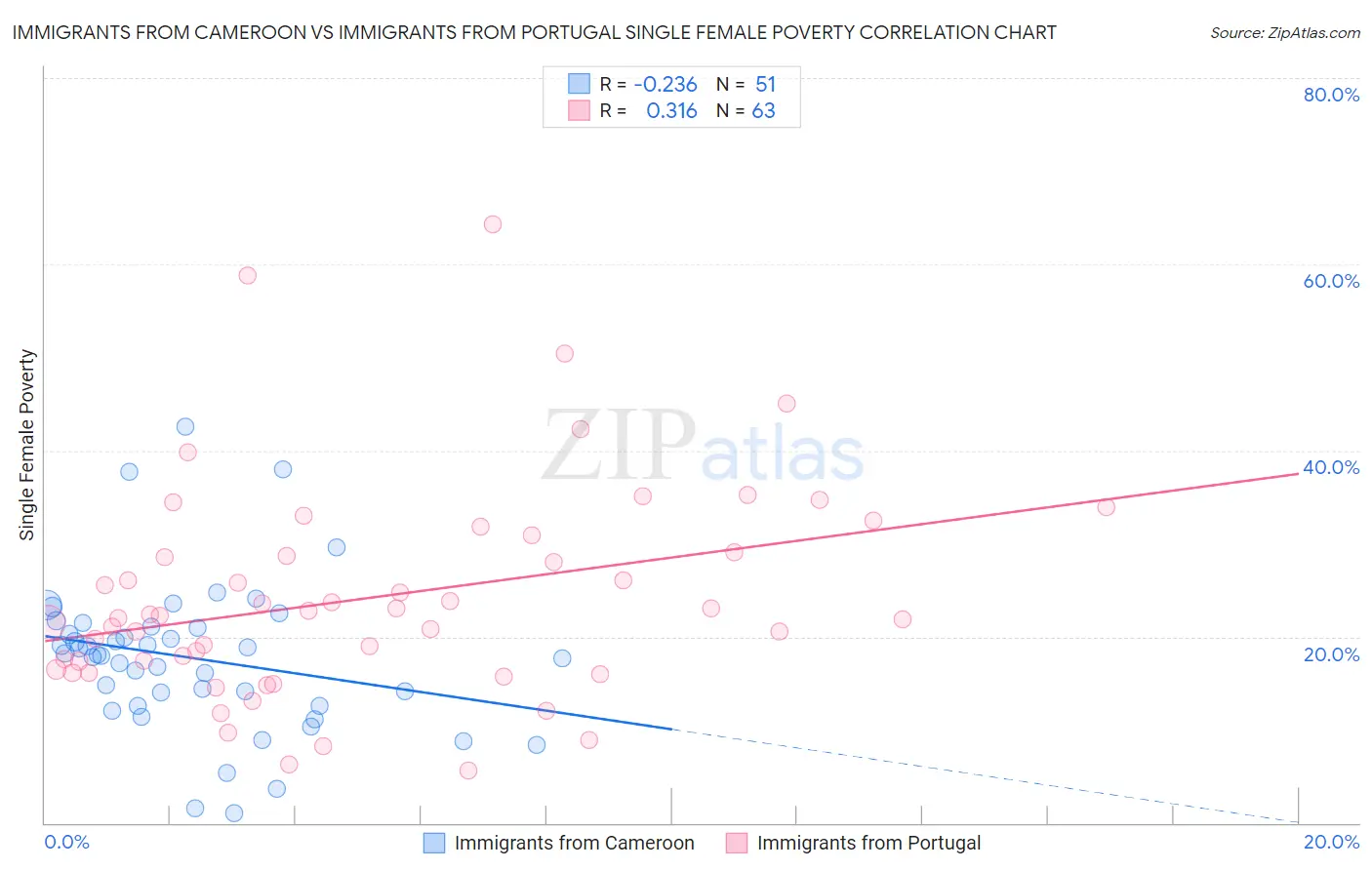 Immigrants from Cameroon vs Immigrants from Portugal Single Female Poverty