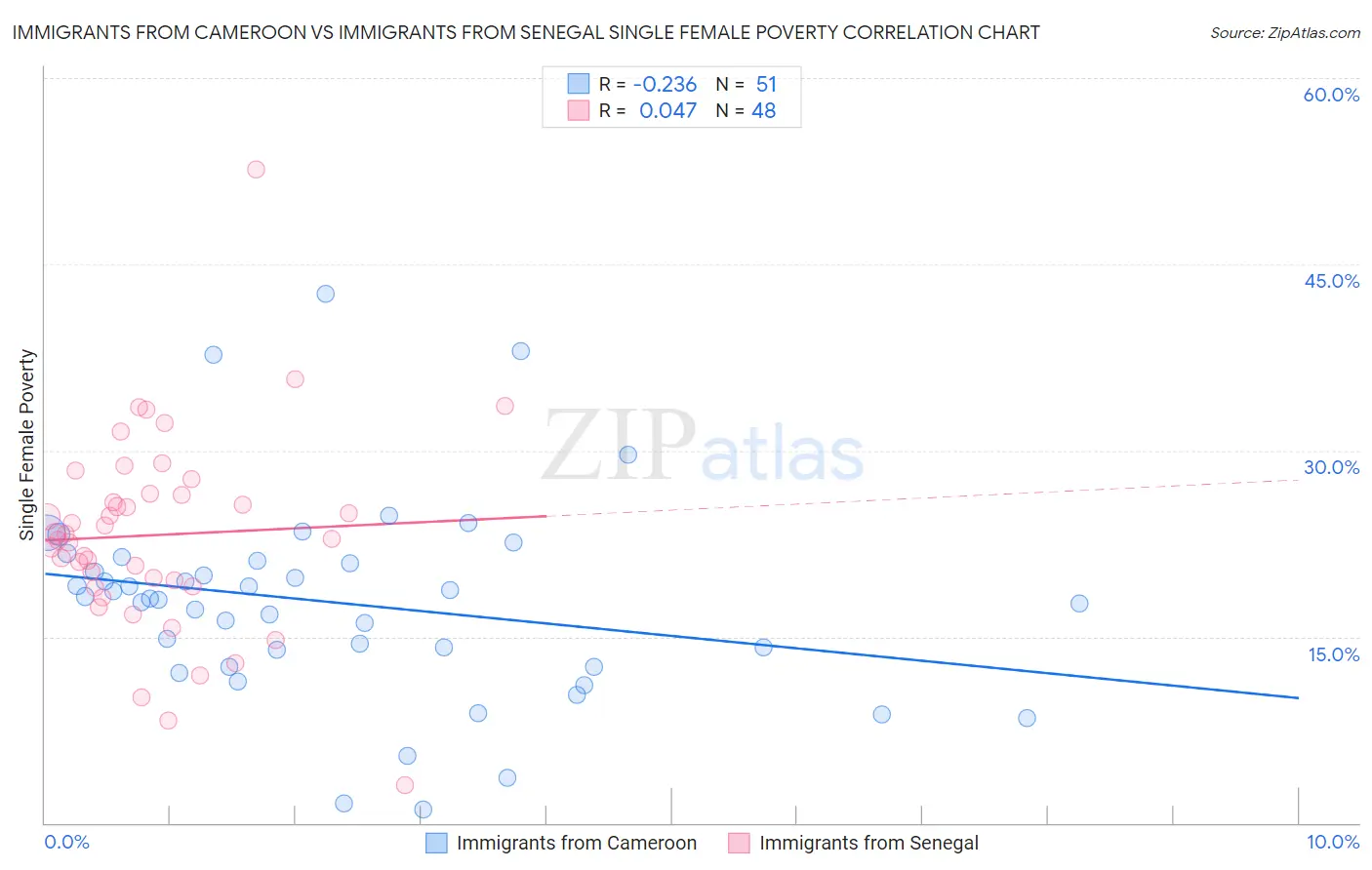 Immigrants from Cameroon vs Immigrants from Senegal Single Female Poverty