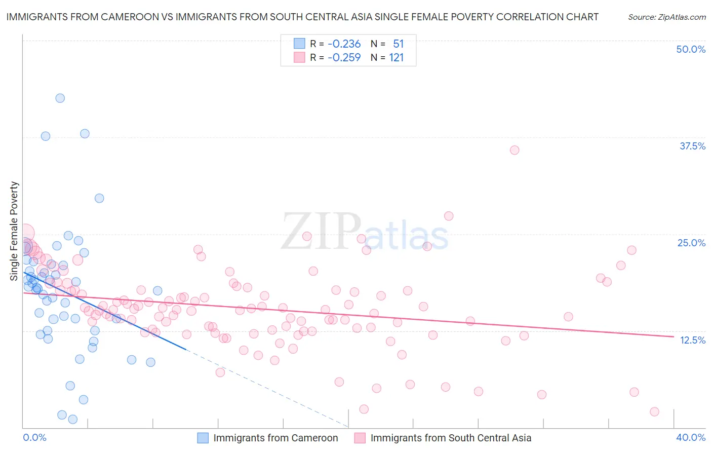 Immigrants from Cameroon vs Immigrants from South Central Asia Single Female Poverty