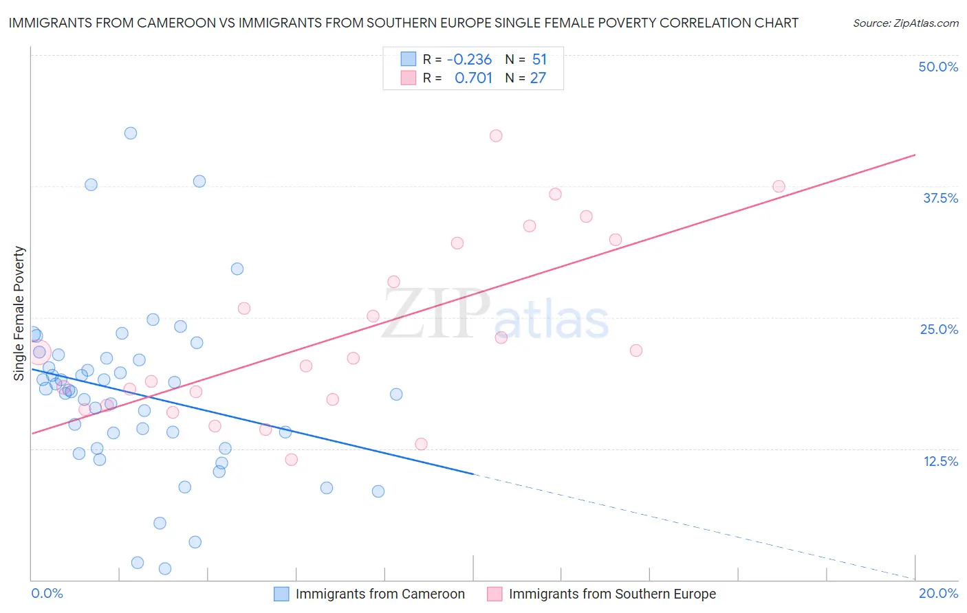 Immigrants from Cameroon vs Immigrants from Southern Europe Single Female Poverty