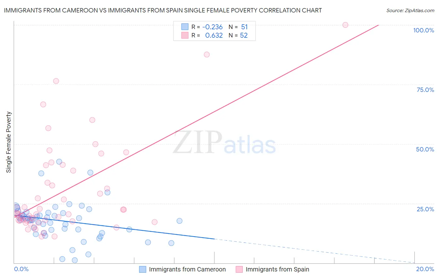 Immigrants from Cameroon vs Immigrants from Spain Single Female Poverty