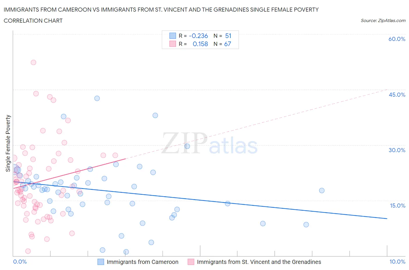 Immigrants from Cameroon vs Immigrants from St. Vincent and the Grenadines Single Female Poverty