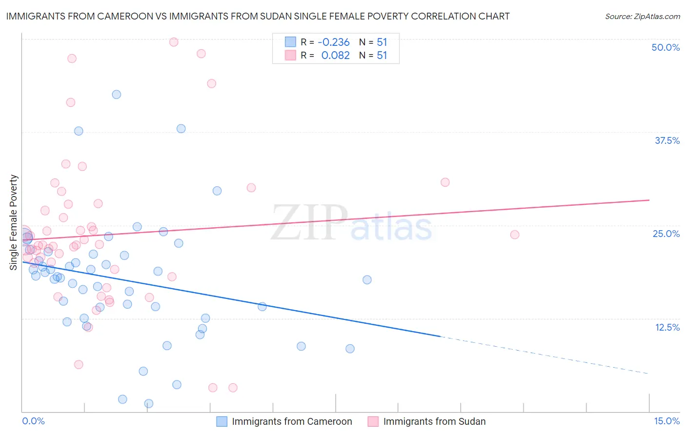 Immigrants from Cameroon vs Immigrants from Sudan Single Female Poverty