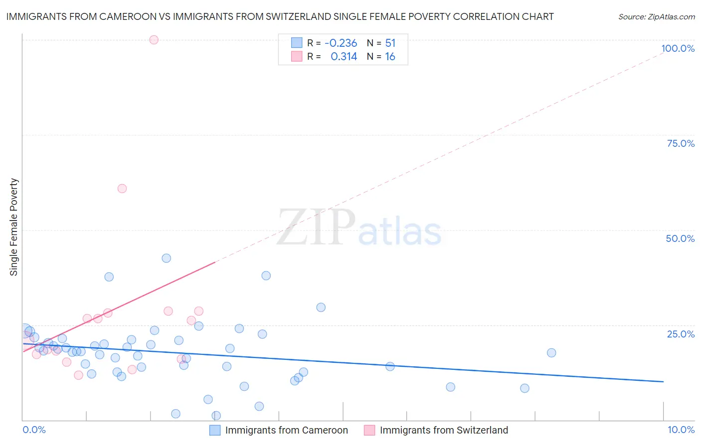 Immigrants from Cameroon vs Immigrants from Switzerland Single Female Poverty