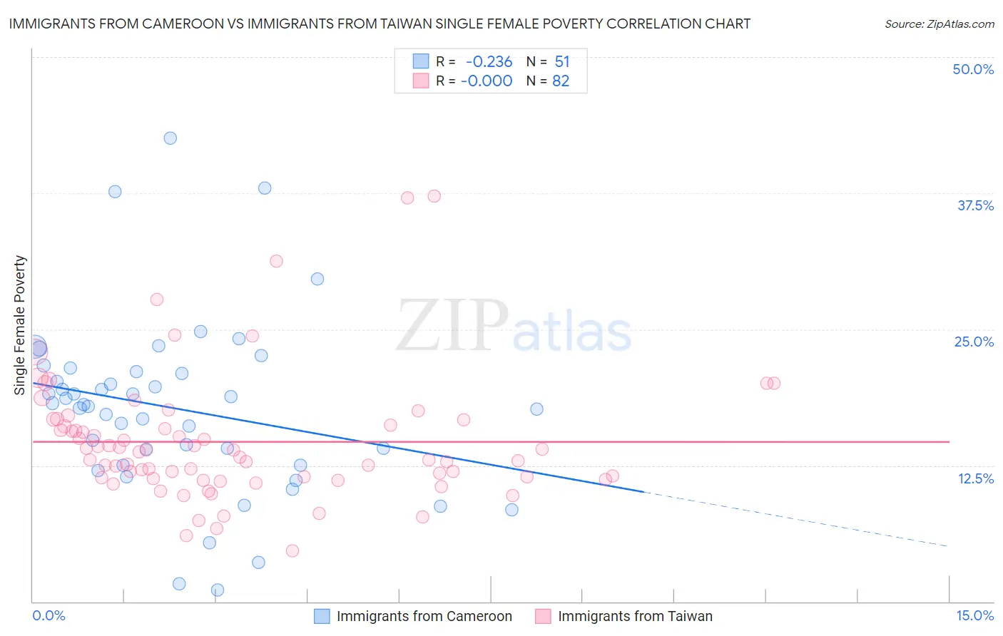 Immigrants from Cameroon vs Immigrants from Taiwan Single Female Poverty