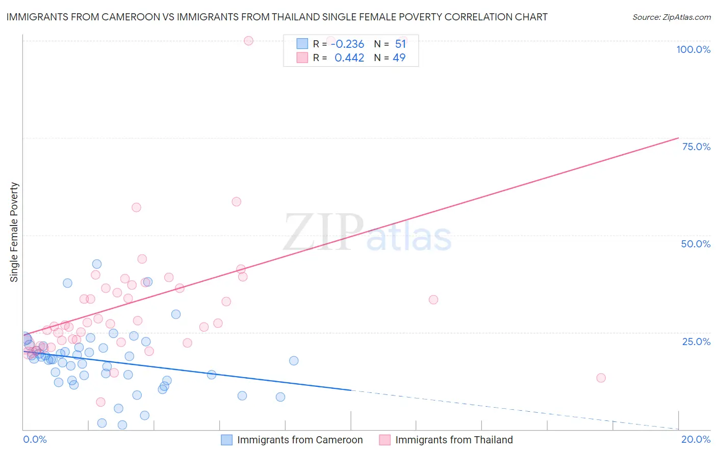 Immigrants from Cameroon vs Immigrants from Thailand Single Female Poverty