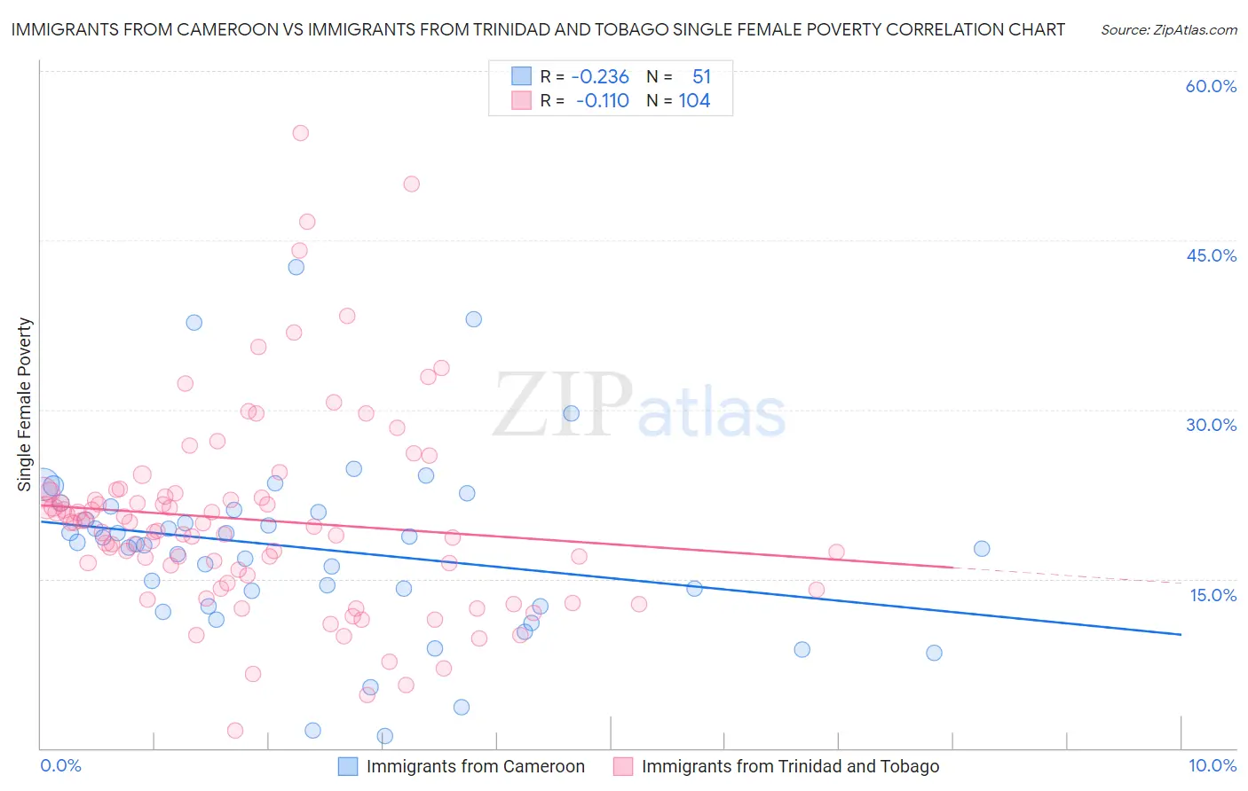 Immigrants from Cameroon vs Immigrants from Trinidad and Tobago Single Female Poverty