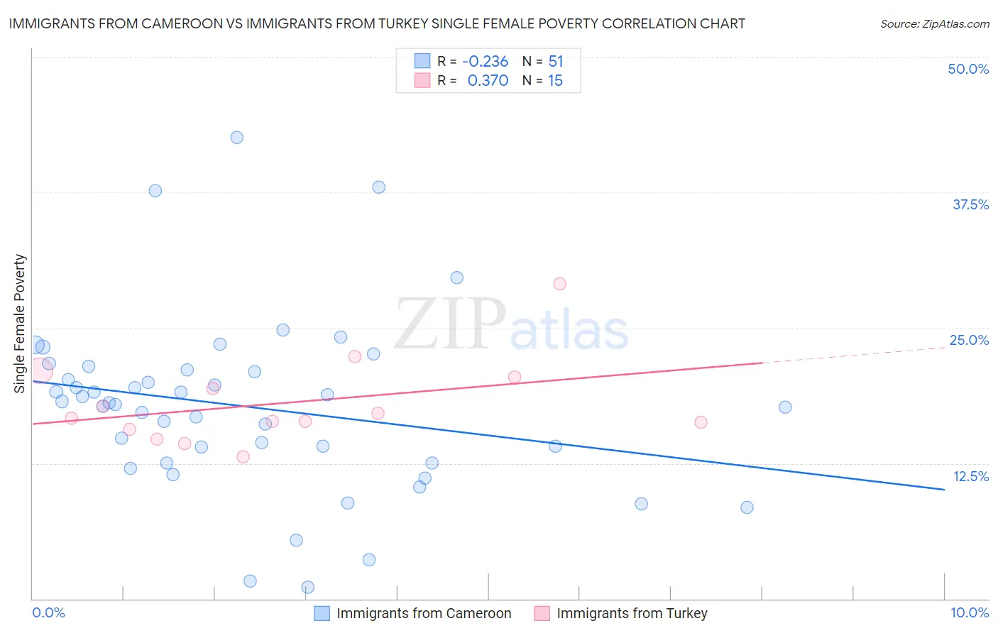 Immigrants from Cameroon vs Immigrants from Turkey Single Female Poverty