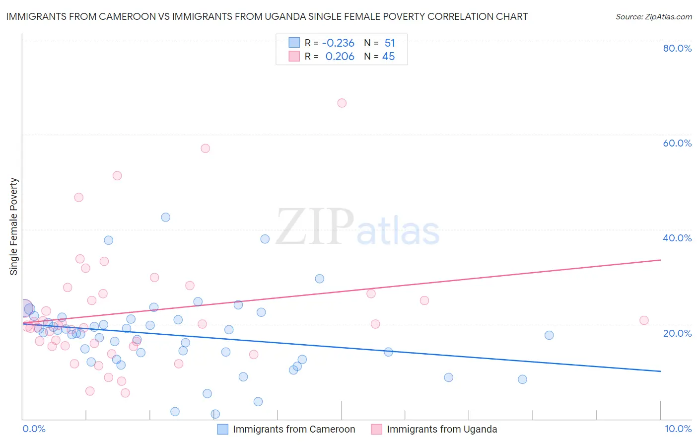 Immigrants from Cameroon vs Immigrants from Uganda Single Female Poverty