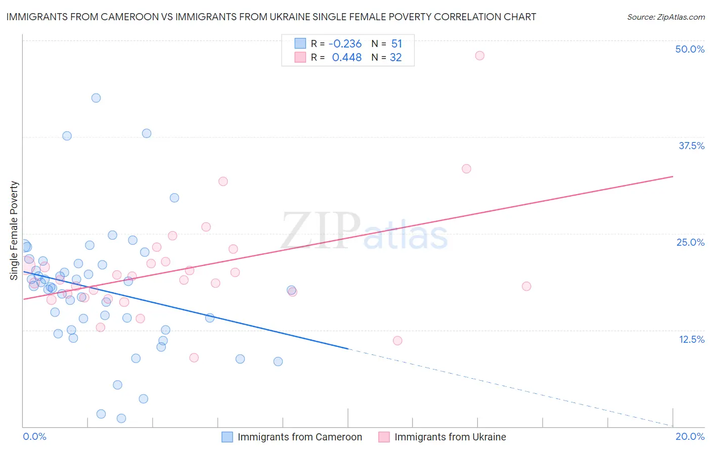 Immigrants from Cameroon vs Immigrants from Ukraine Single Female Poverty