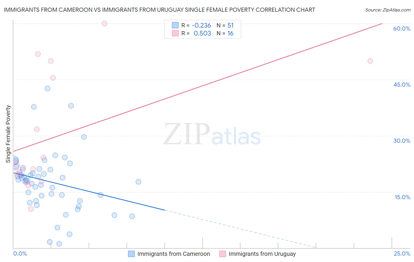 Immigrants from Cameroon vs Immigrants from Uruguay Single Female Poverty