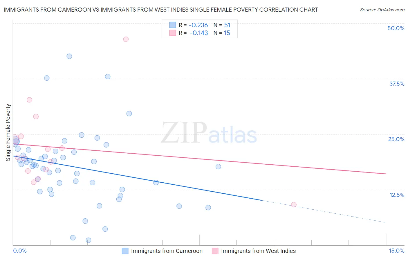Immigrants from Cameroon vs Immigrants from West Indies Single Female Poverty