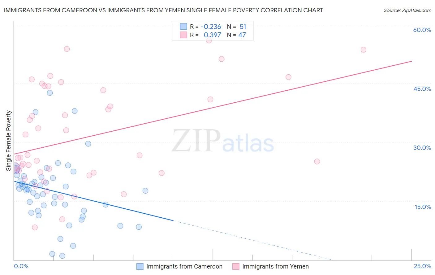 Immigrants from Cameroon vs Immigrants from Yemen Single Female Poverty