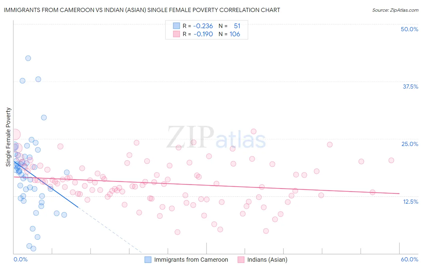 Immigrants from Cameroon vs Indian (Asian) Single Female Poverty