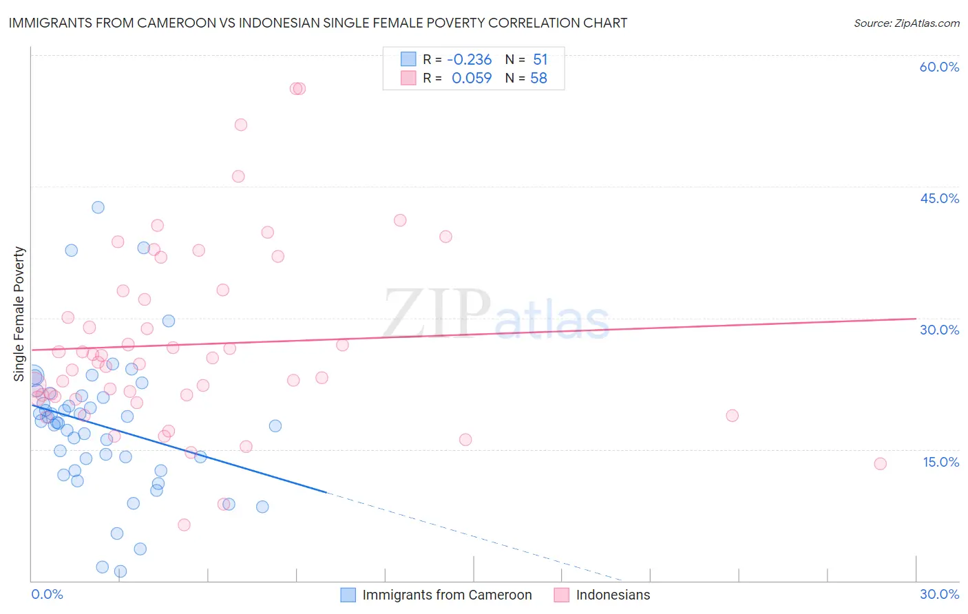 Immigrants from Cameroon vs Indonesian Single Female Poverty