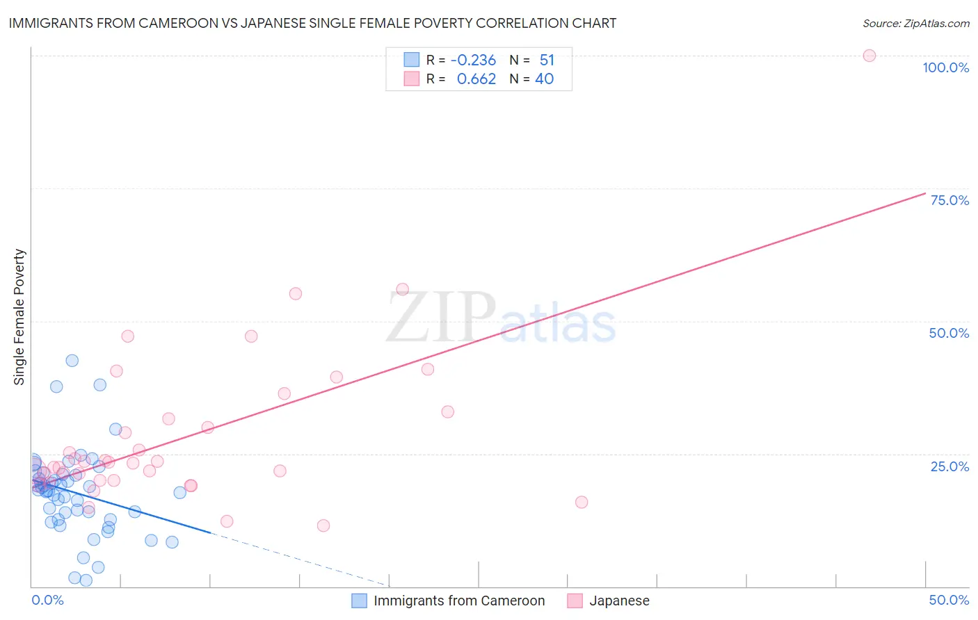 Immigrants from Cameroon vs Japanese Single Female Poverty