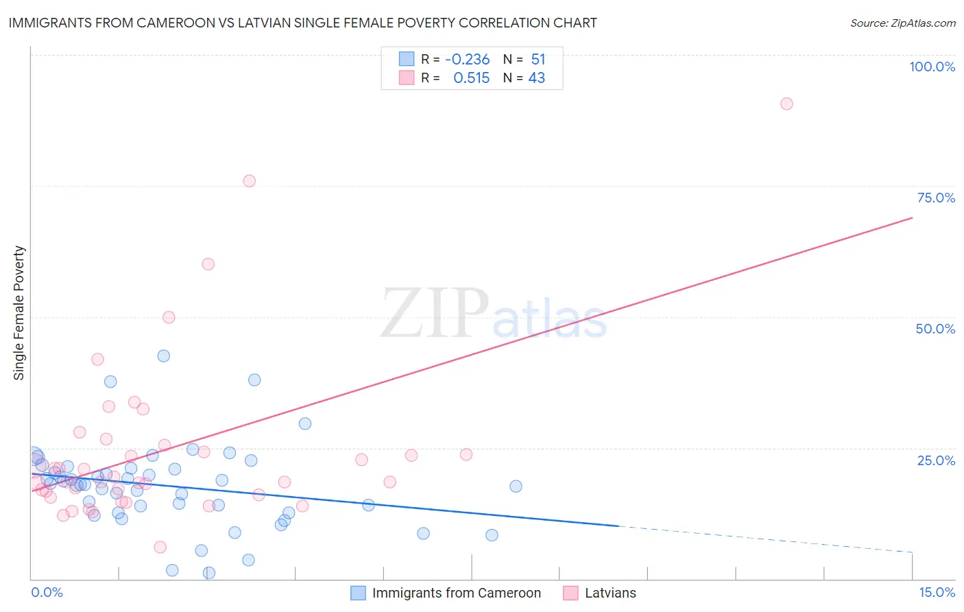 Immigrants from Cameroon vs Latvian Single Female Poverty