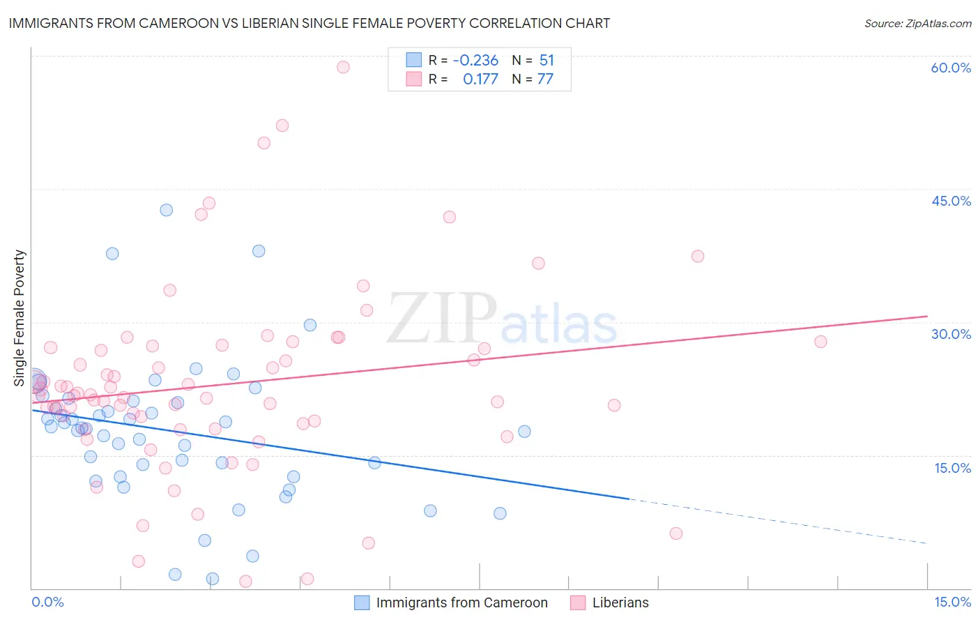 Immigrants from Cameroon vs Liberian Single Female Poverty