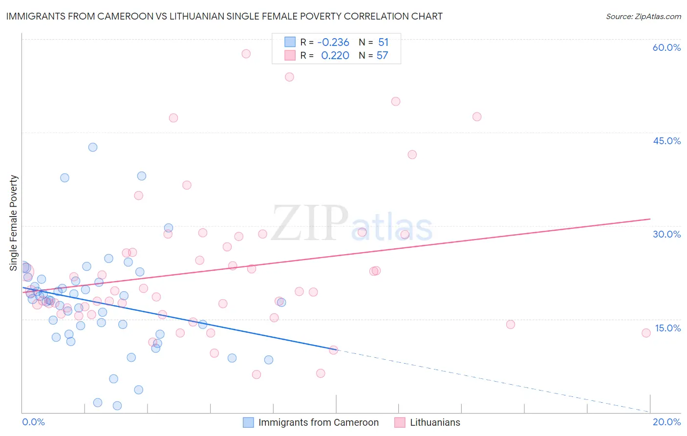 Immigrants from Cameroon vs Lithuanian Single Female Poverty
