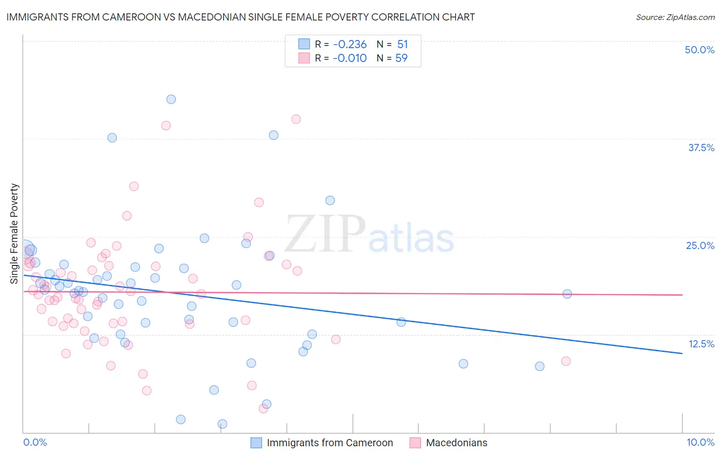 Immigrants from Cameroon vs Macedonian Single Female Poverty