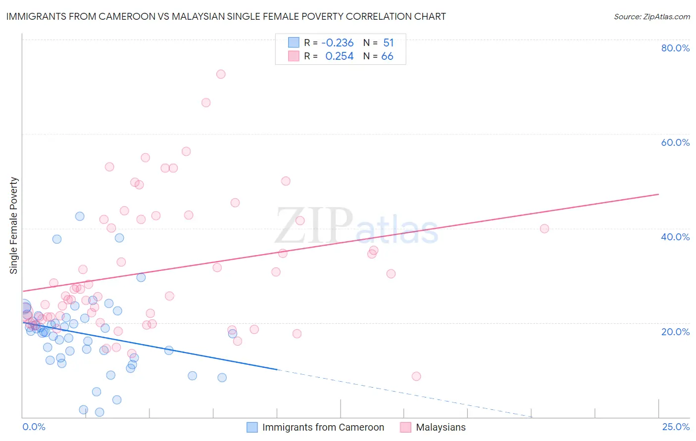 Immigrants from Cameroon vs Malaysian Single Female Poverty