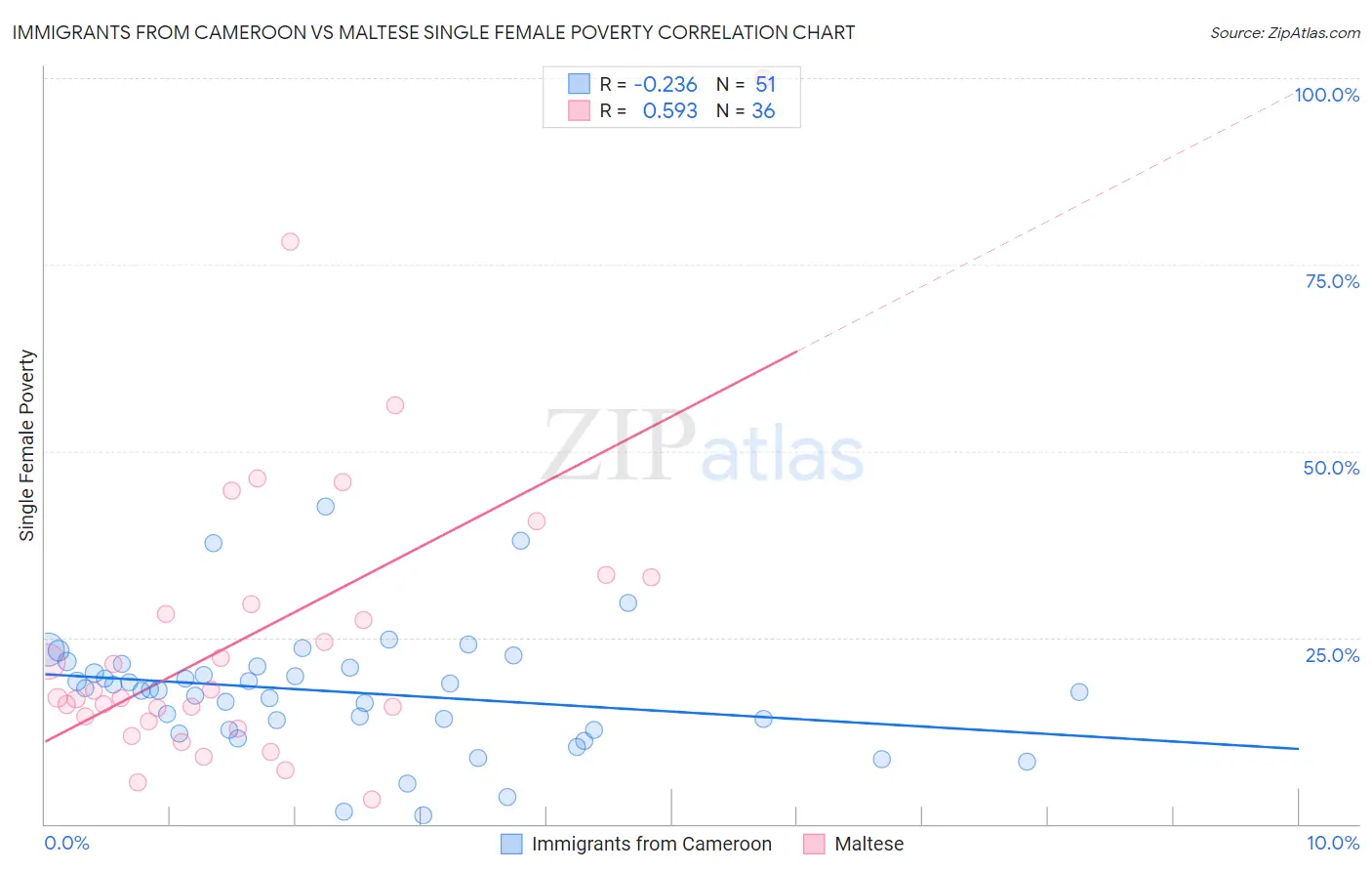 Immigrants from Cameroon vs Maltese Single Female Poverty