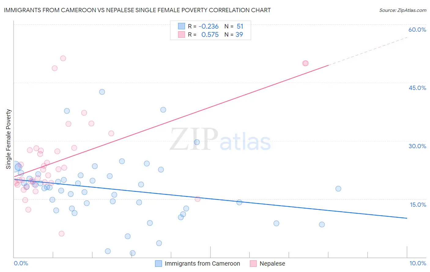 Immigrants from Cameroon vs Nepalese Single Female Poverty