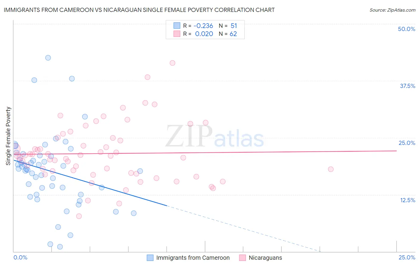 Immigrants from Cameroon vs Nicaraguan Single Female Poverty