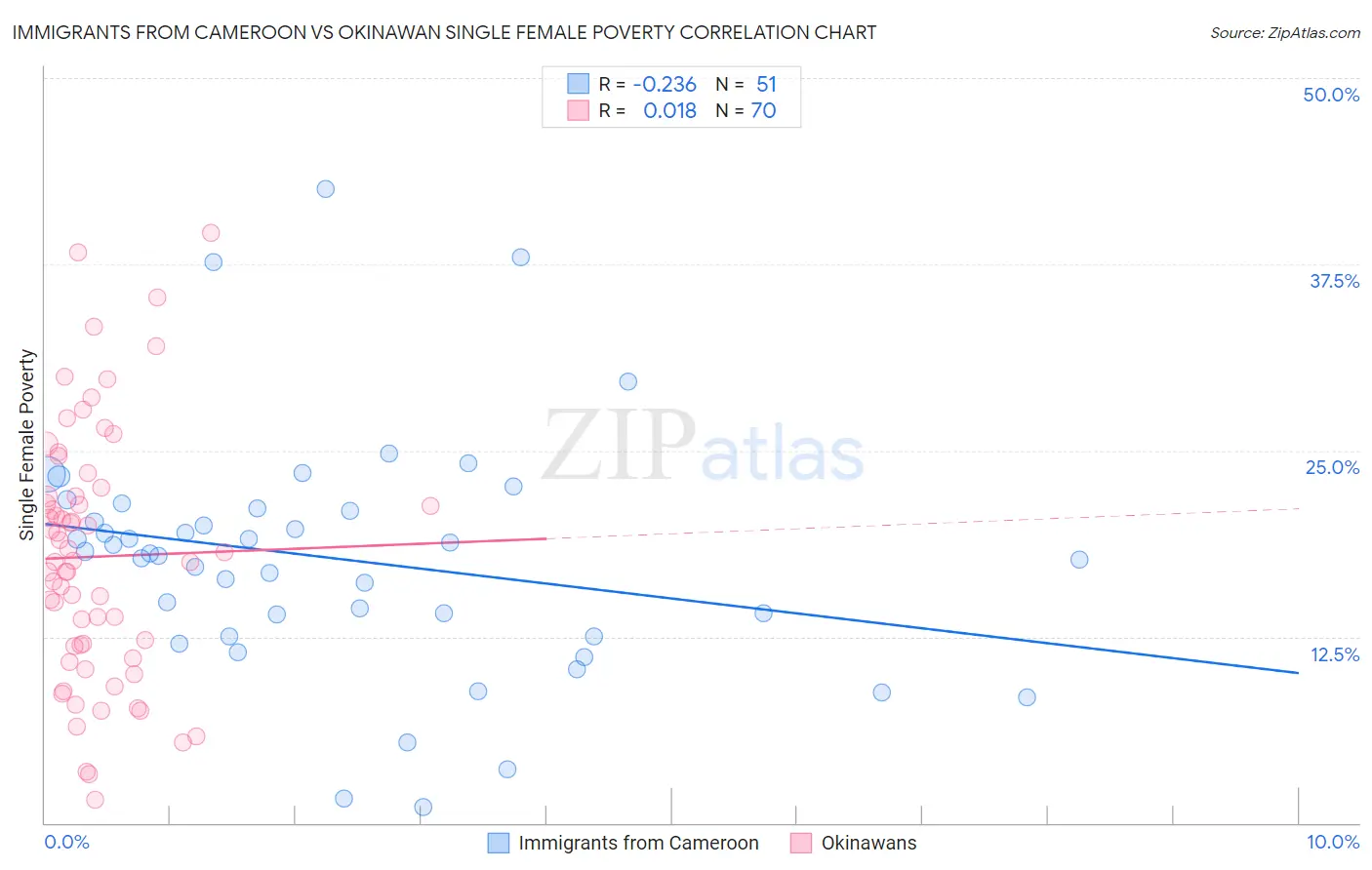 Immigrants from Cameroon vs Okinawan Single Female Poverty